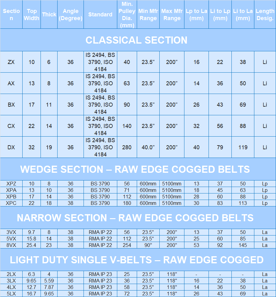 COGGED BELT RANGE